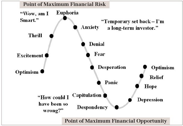 Fear Cycles and Greed Cycles in technology investment