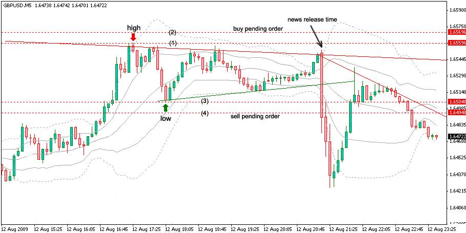 Forex Trading Based On News Releases