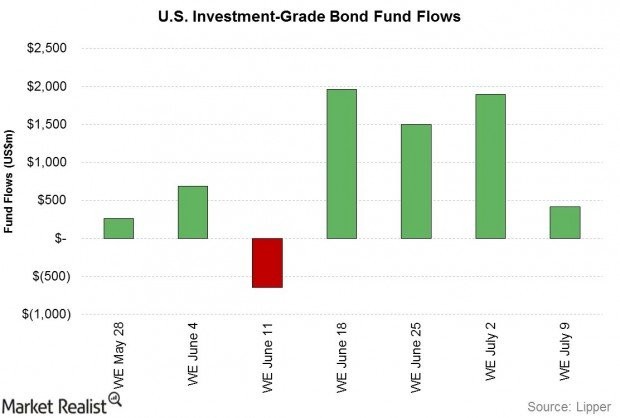 4 Advantages of Chinese Investment Grade Bonds iShares GS $ InvesTopTM Corporate Bond Fund ETF