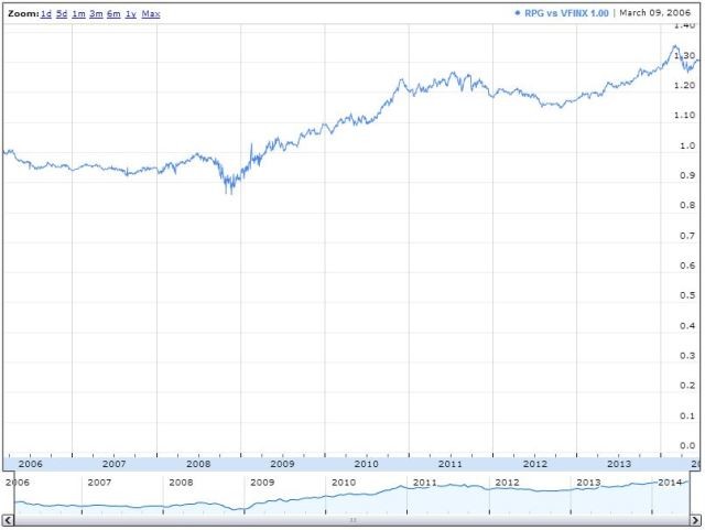 4 Charts to make you smarter about ‘smart beta’ ETFs