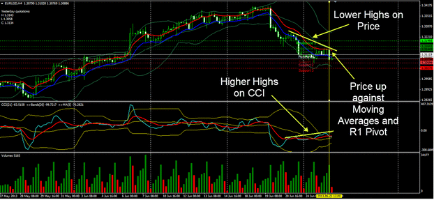 4 Divergences Trading System