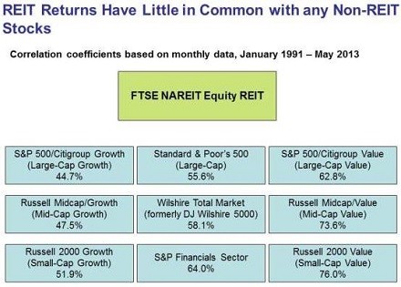 The REIT way to diversify with ETFs