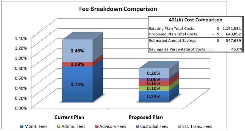 401(K) Fee Schedule