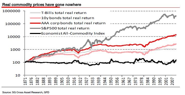 5 BestPerforming Commodities Of 2012