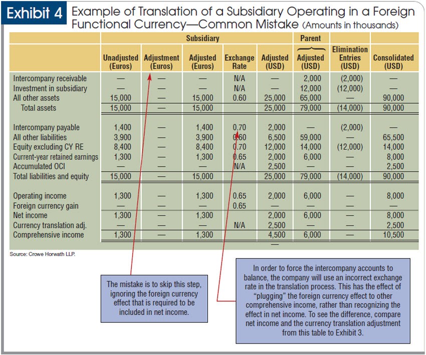 Currency Translation Adjustments