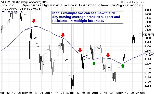 5 Critical Rules for Understanding Support and Resistance Stock Trading To Go