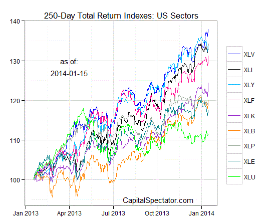 5 Lessons From Top and Bottom ETF Performers