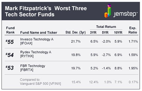 5 Top Technology Investments for Mutual Fund Investors