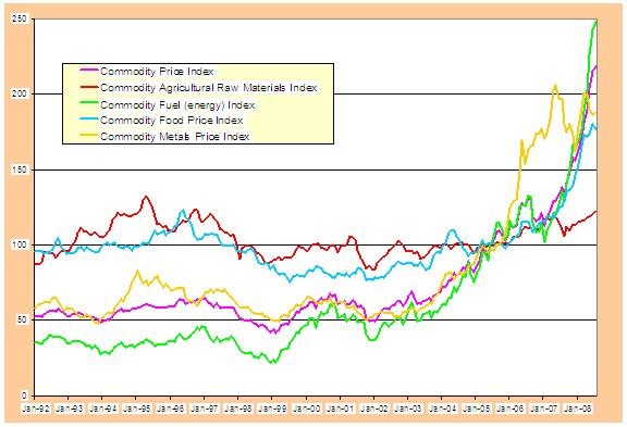 Do commodity futures accurately predict commodity prices