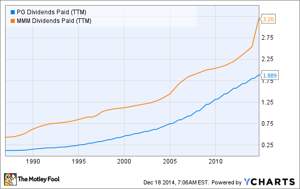 Picking Dividend Stocks