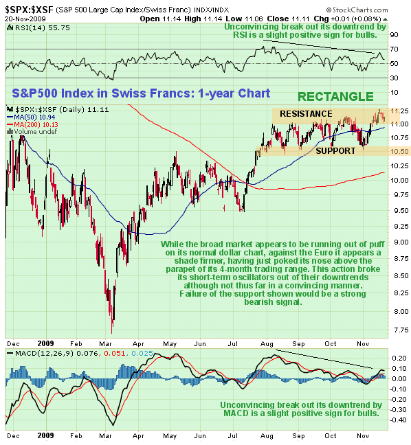 A Look at the 12 Most Recent Failed Sell Signals in the SP500