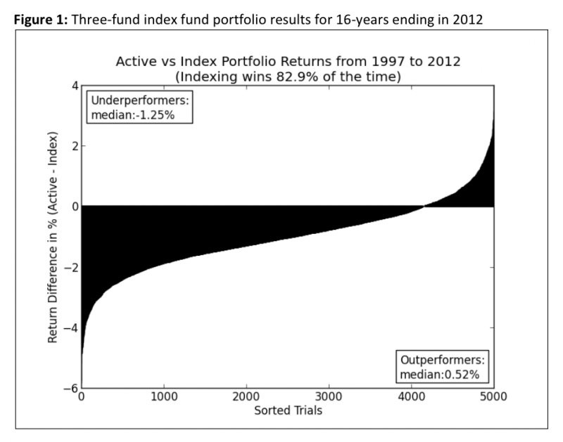 What is the Difference Between Passive Investing and Index Funds