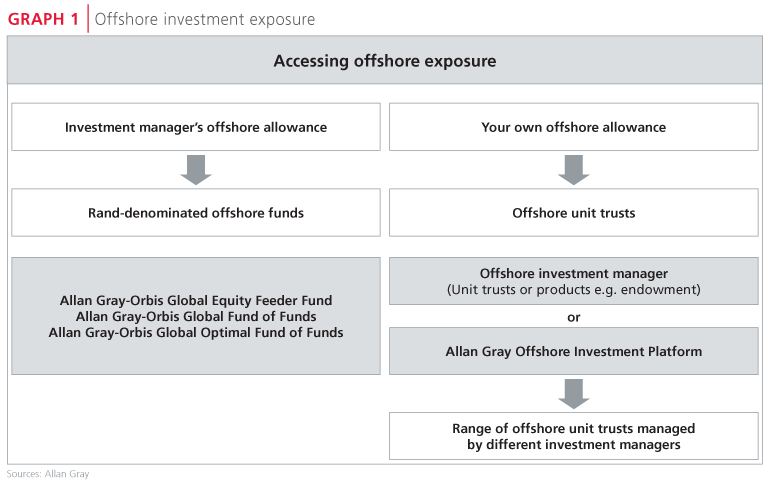 Investment Types Different Investment Options Wells Fargo