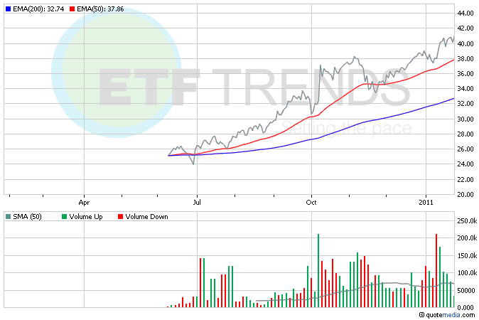 Agriculture ETFs