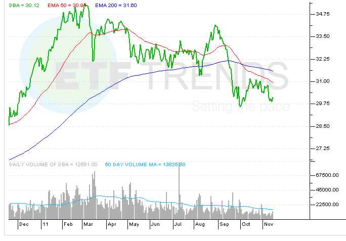 Agriculture ETFs