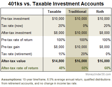 Choosing the Right Investment for Roth or Traditional IRA