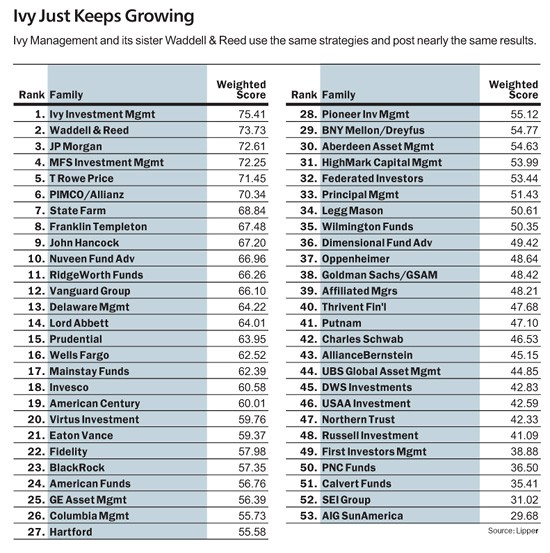 American Funds Reading mutual fund quotes and benchmarks