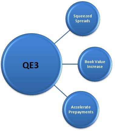 Are QE3 and Mortgage REIT ETFs a Winning Combo ETF News And Commentary