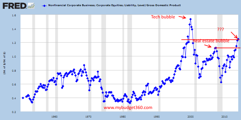 Are we in a Stock Market Bubble