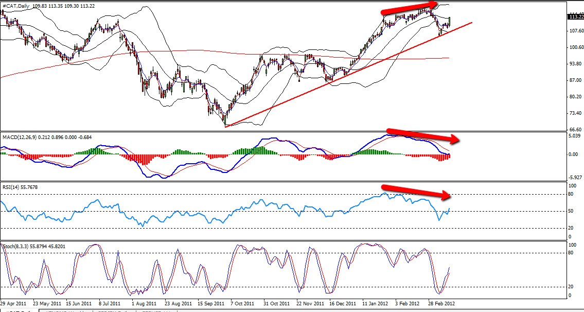 Automated Forex Trading How To Use Forex Divergences