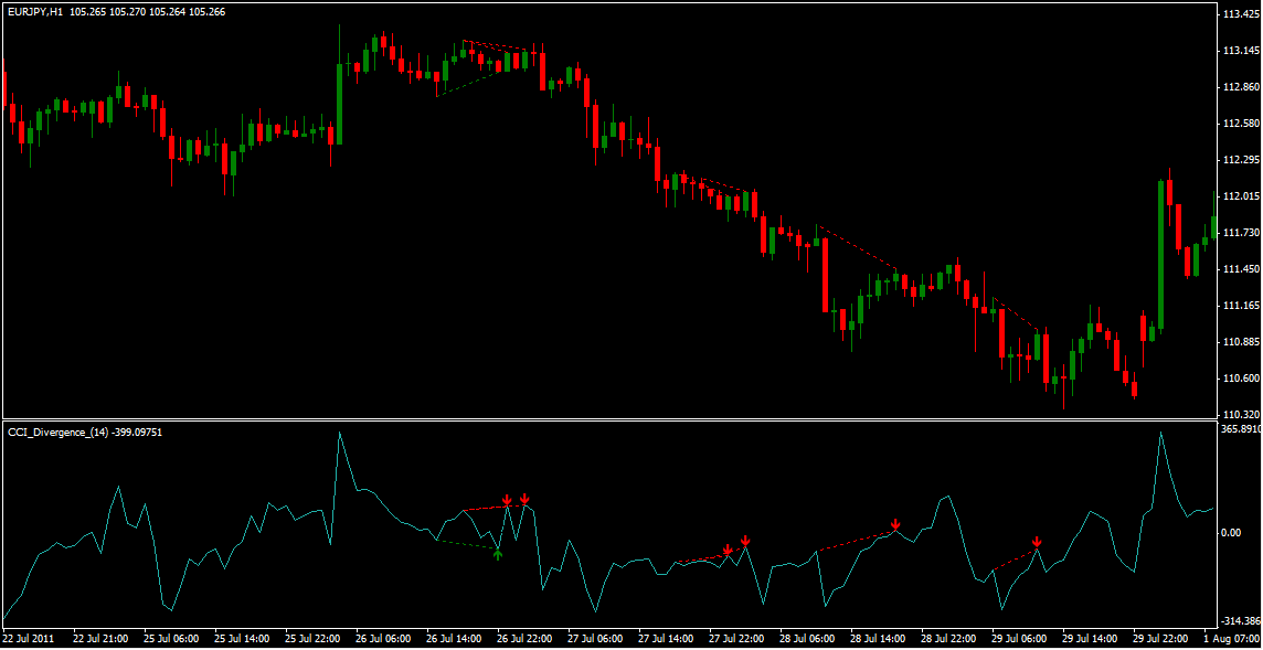 Automated Forex Trading How To Use Forex Divergences