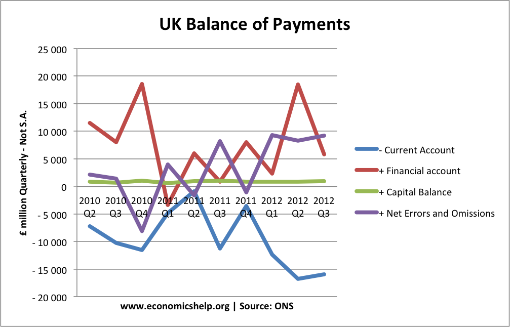 Factors Which Influence The Balance of Payments