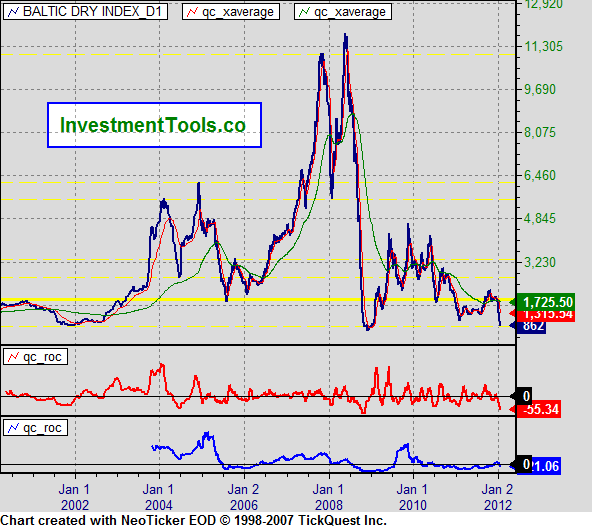 Baltic Dry Index Signals Renewed Market Collapse