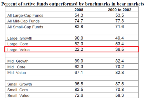 Barbell strategy funds outperform