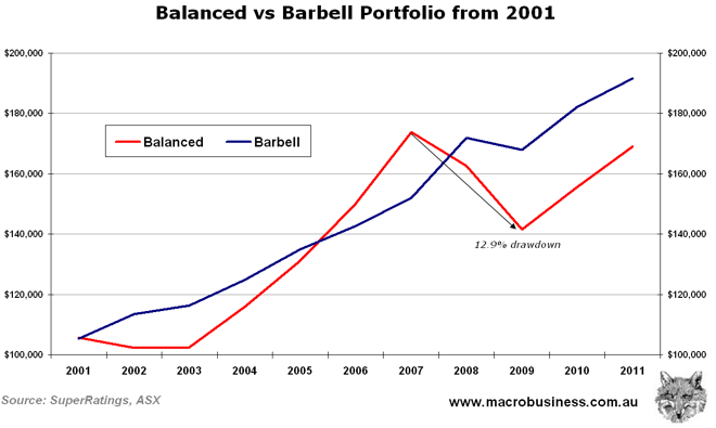 Barbell strategy funds outperform