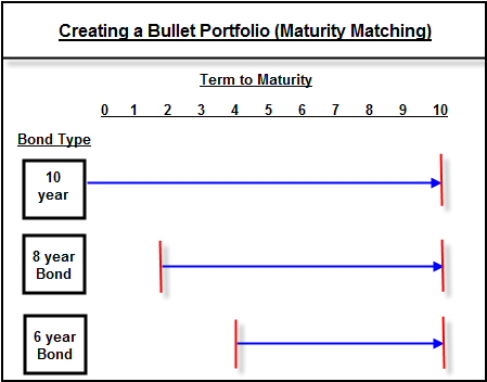 Barbell Theory of investing