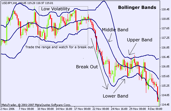 Bollinger Bands in Forex Trading