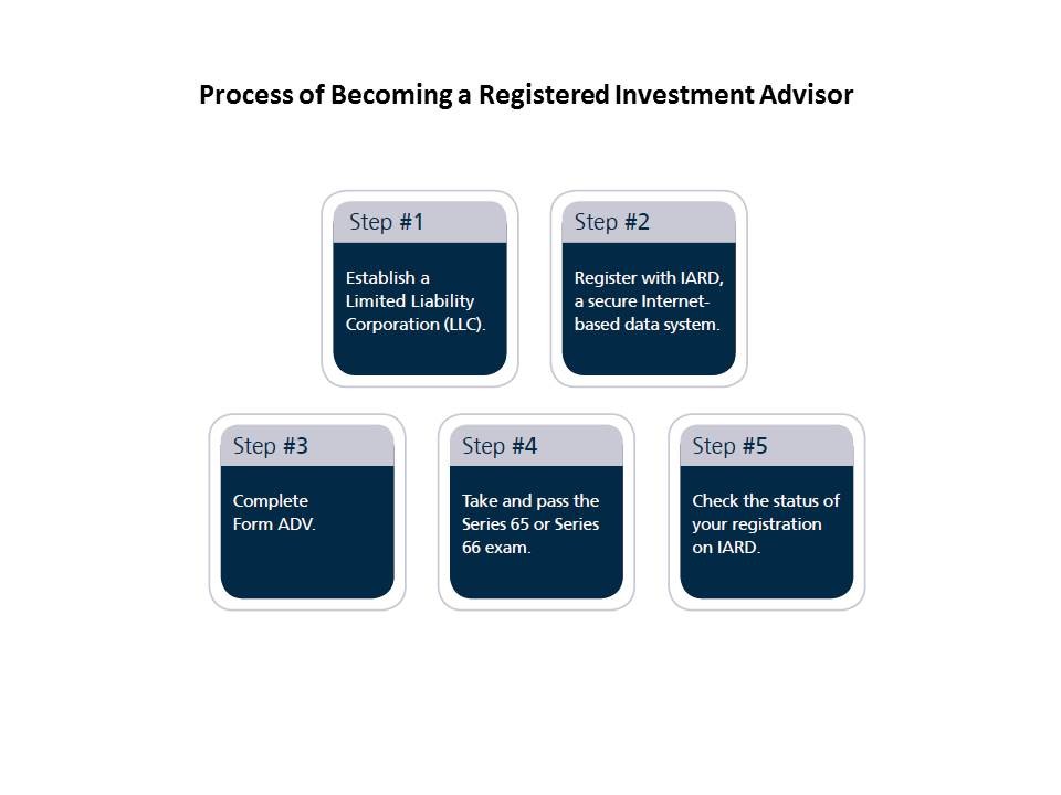 Become a Registered Investment Advisor