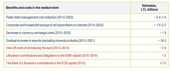 Benefits and Costs of Fixed Exchange Rates