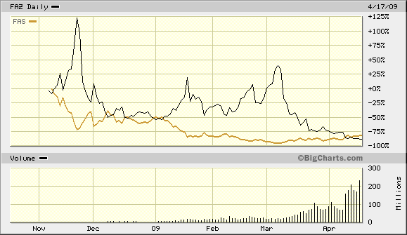 Best bearish option strategies Simms Jewelers