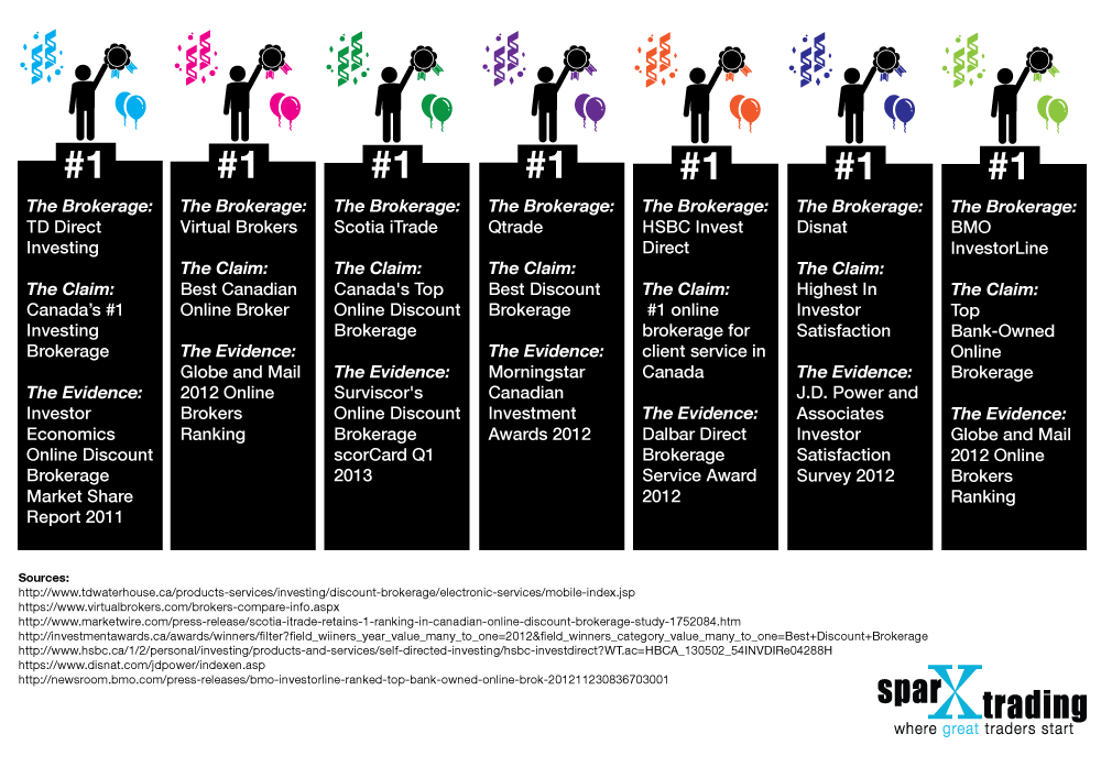 3 Top Canadian Stock Brokers