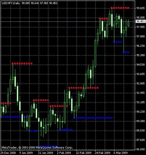 Best Support and Resistance Indicator for MT4