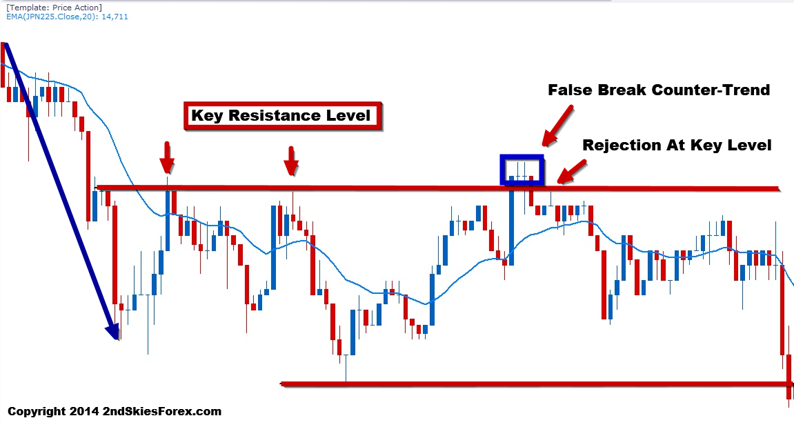 Forex Trading Strategies Trading the False Break Part 2 2ndSkies Forex