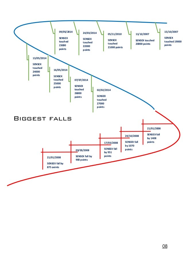 Biggest falls in Indian stock market history