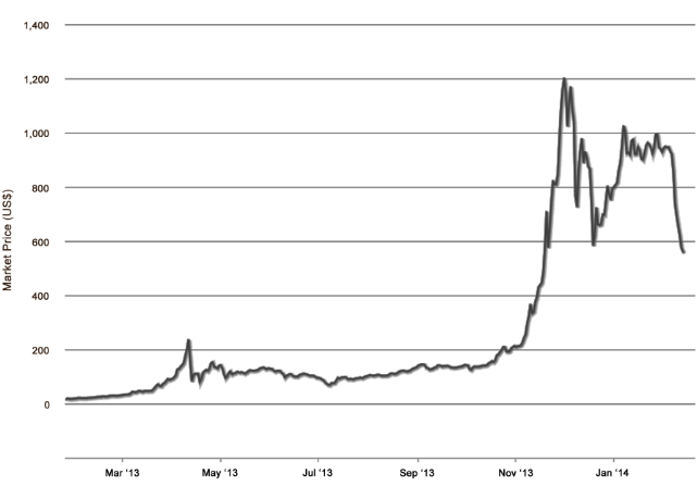 Bitcoin How An Unregulated Decentralized Virtual Currency Just Became A Billion Dollar Market