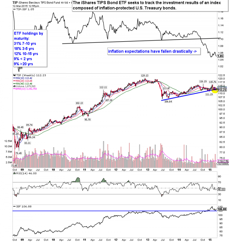 Bond ETF