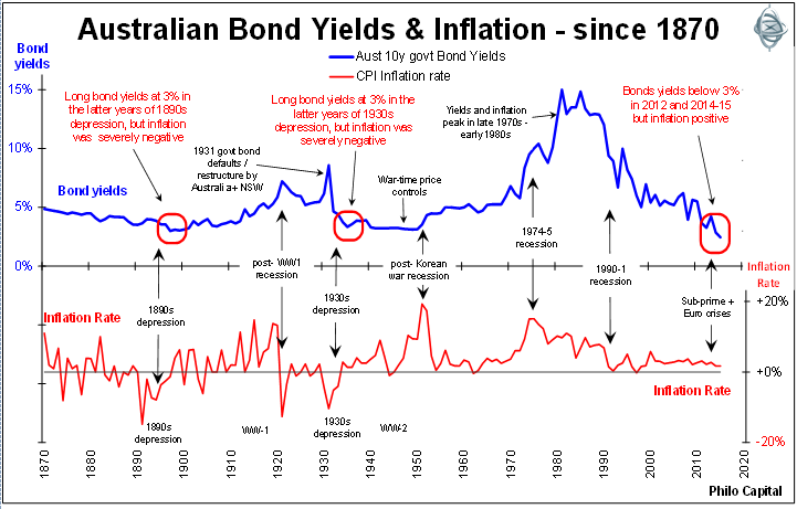 BondsOnline Todays Markets yields and charts