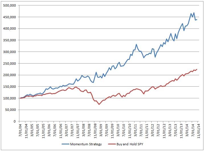 Book Review Dual Momentum Investing An Innovative Strategy for Higher Returns with Lower Risk