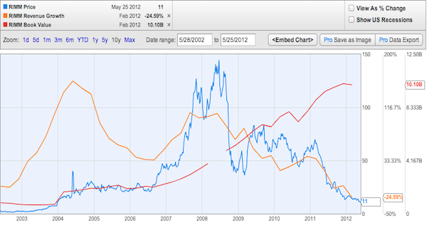 Book value vs market value