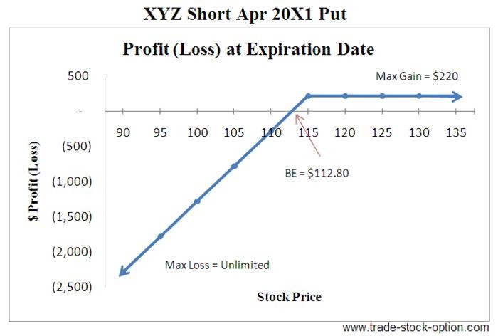 Bullish Option Strategies