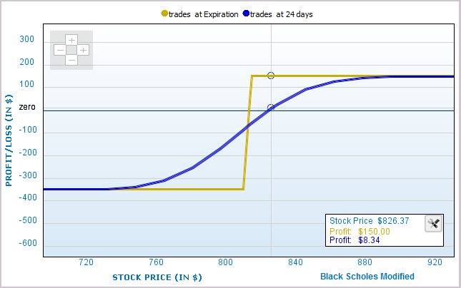 Bullish Options strategies