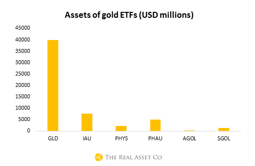 Do ETF outflows mean the end of the gold bull market or just the end for paper gold The Real Asset