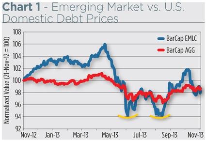 EMLC Emerging Markets Local Currency Bond ETF From Market Vectors