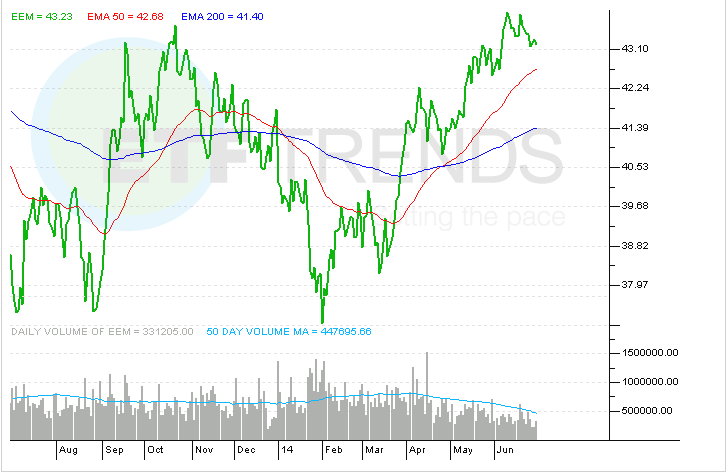 Buy Emerging Market Bond ETFs Now For Five Reasons EMB PCY EMLC