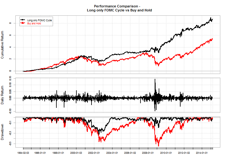 BuyandHold in Forex Trading Strategy