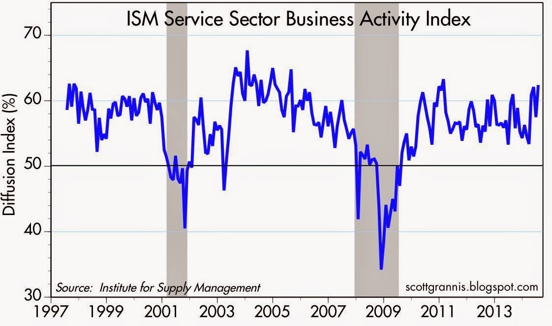 Calafia Beach Pundit Service sector surprises on the upside